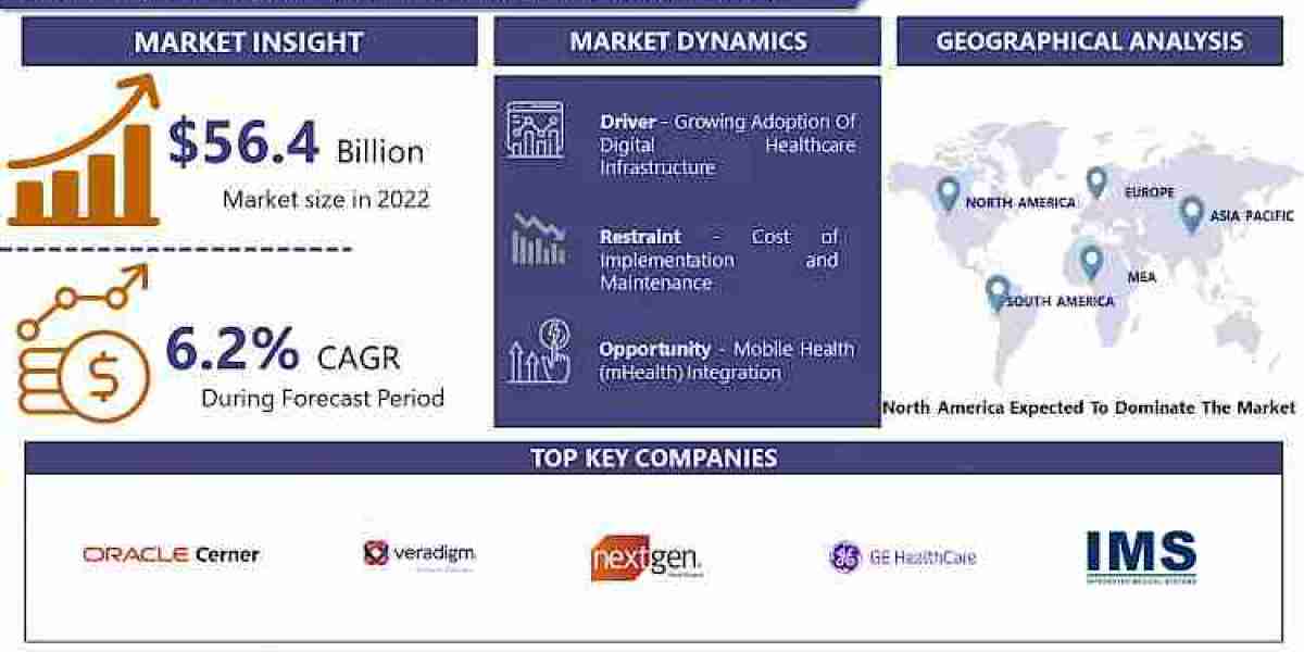 Hospital Information System Market Business Insights with Key Trend Analysis | Leading companies