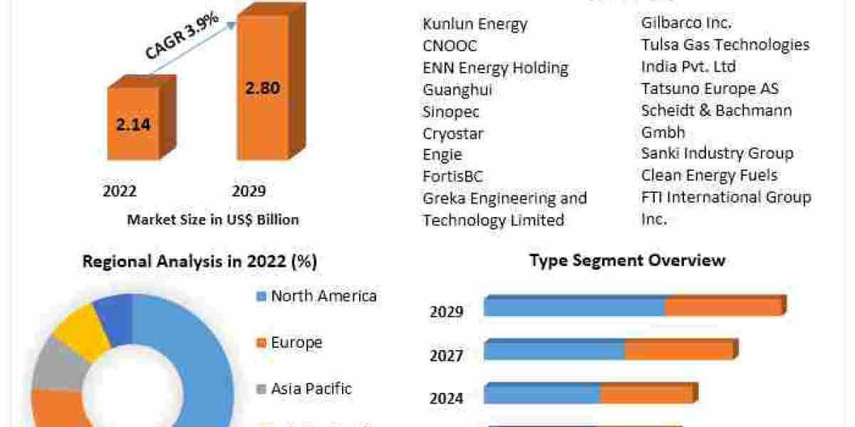 LNG Filling Stations Market Industry Analysis, Emerging Trends And Forecast 2029