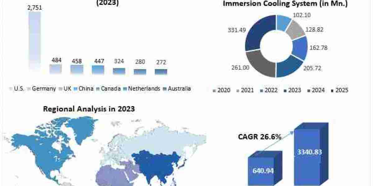 Data Center Liquid Immersion Cooling Market Future Growth, Competitive Analysis and Forecast 2030