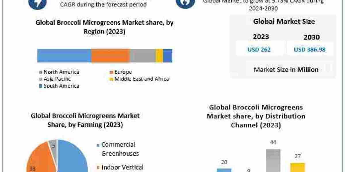 Broccoli Microgreens Market Trends Assessment and Descriptive Analysis 2030