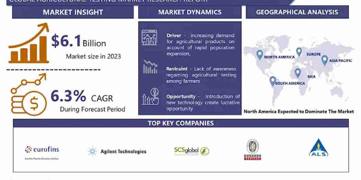 Agricultural Testing Market Challenges, Drivers, Outlook, Growth Opportunities