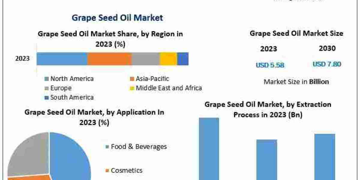 Grape Seed Oil Market Size, Status, Growth | Industry Analysis Report 2030