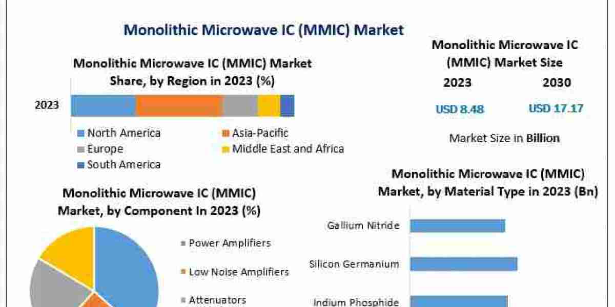 Global Monolithic Microwave IC (MMIC) Market Developments, Key Players, Statistics and Outlook 2030