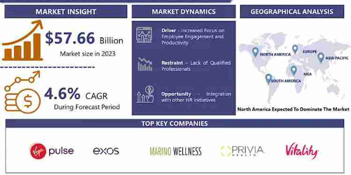 Enterprise Wellness Market Worldwide Overview by Industry Size, Future Trends, Growth Factors