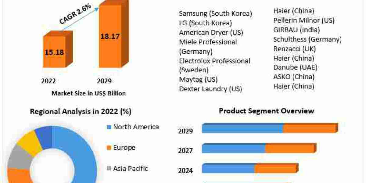 Tumble Dryer Market Revenue Analysis, Competitive Landscape and Business Outlook