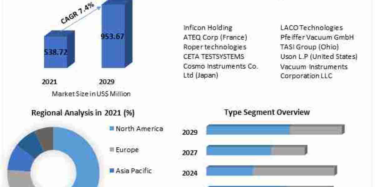 Air Leak Testing Market Key Finding, Market Impact, Latest Trends Analysis 2029