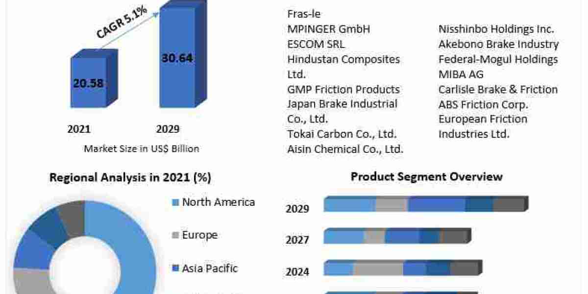 Global Friction Products and Materials Market Business Developing Strategies, Growth Key Factors 2029