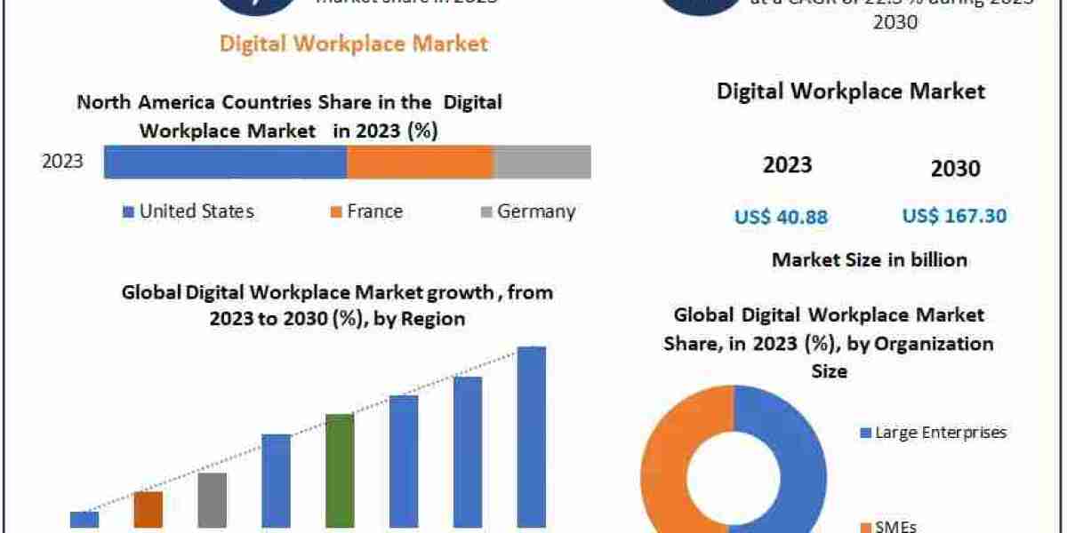 Digital Workplace Market Key Finding, Market Impact, Latest Trends Analysis, Progression Status, Revenue and Forecast to