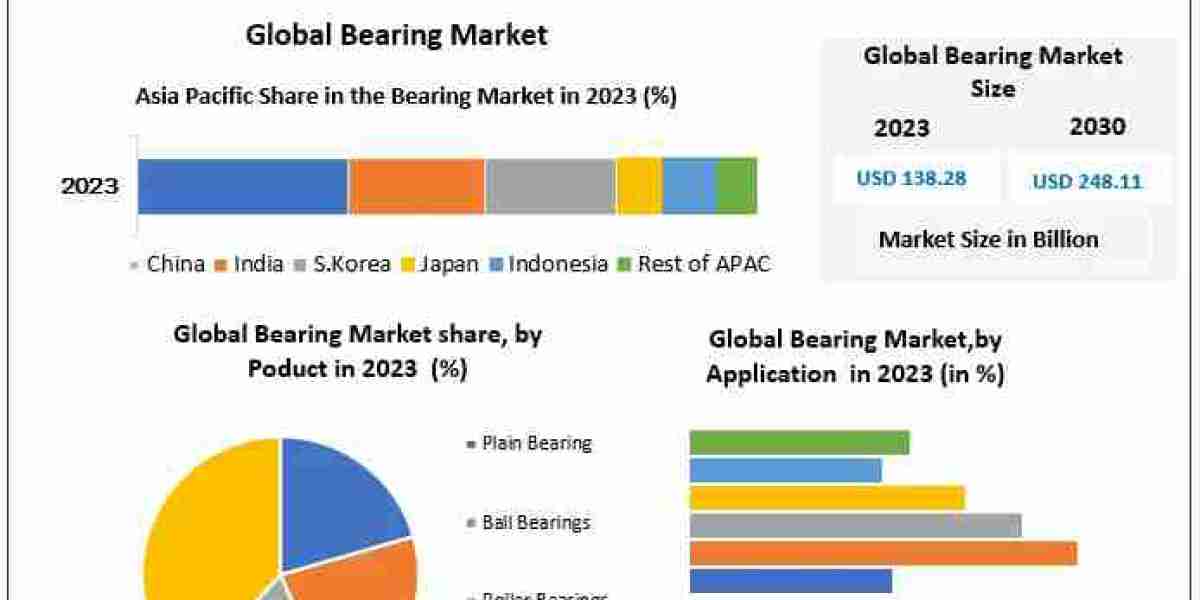 Bearing Market Outlook 2024-2030: Market Expansion, Regional Insights, and Competitive Landscape