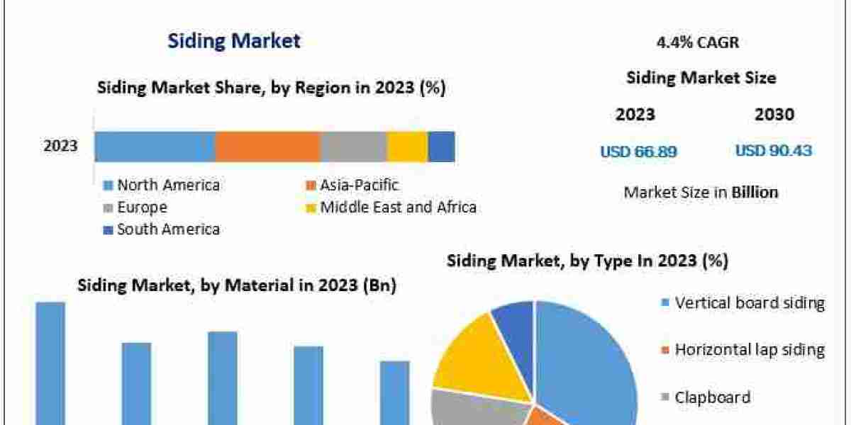 Siding Market Metrics Marvels: Size, Share, Revenue, and Worth Statistics | 2024-2030