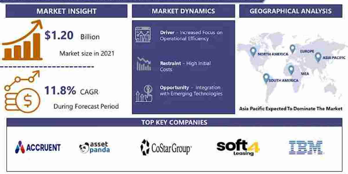 Asset Finance and Leasing Software Market 2030 Business Insights with Key Trend Analysis