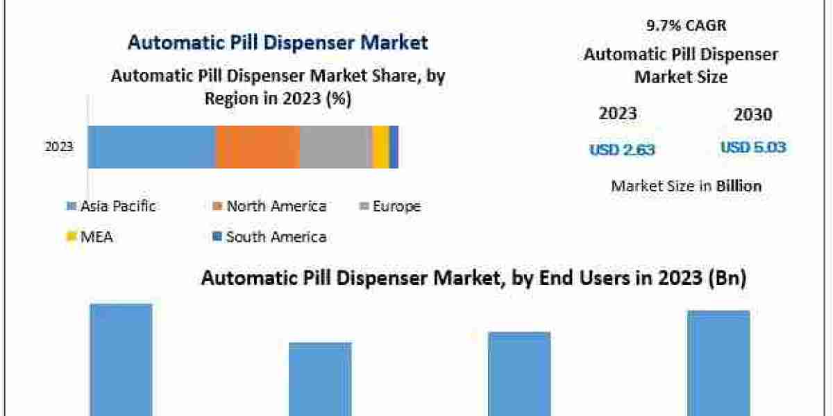 Automatic Pill Dispenser Market Opportunities, Future Trends, Business Demand and Growth Forecast 2030