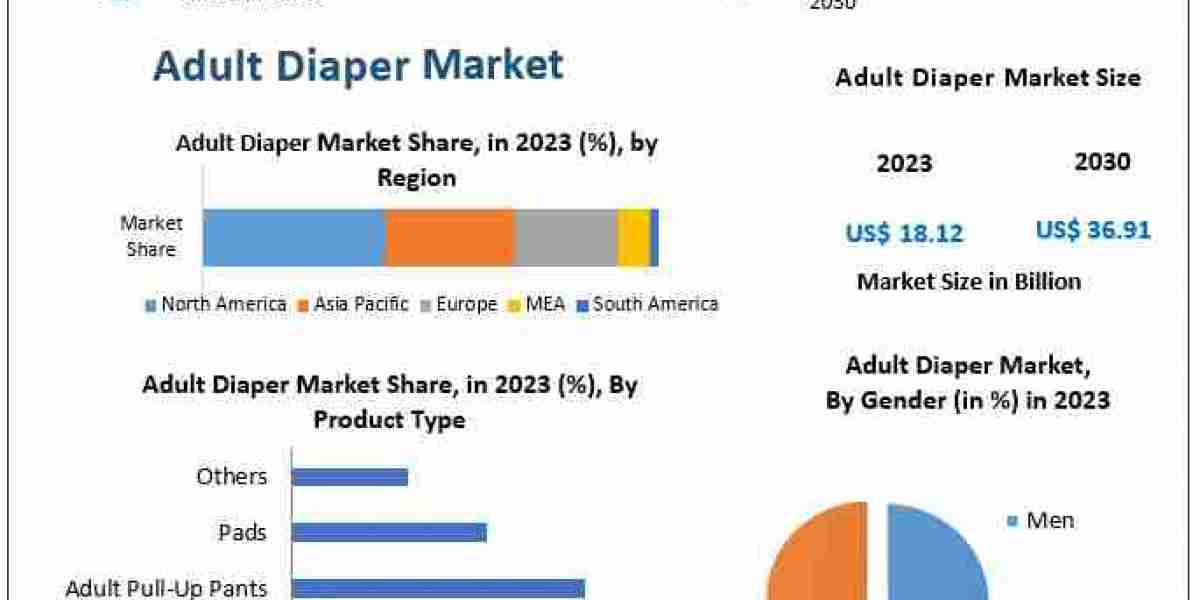 Adult Diaper Market Major Key Players and Industry Analysis Till 2030