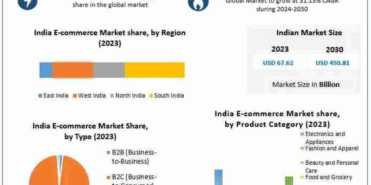 India E-commerce Market: Expected to Reach USD 450.81 Billion by 2030