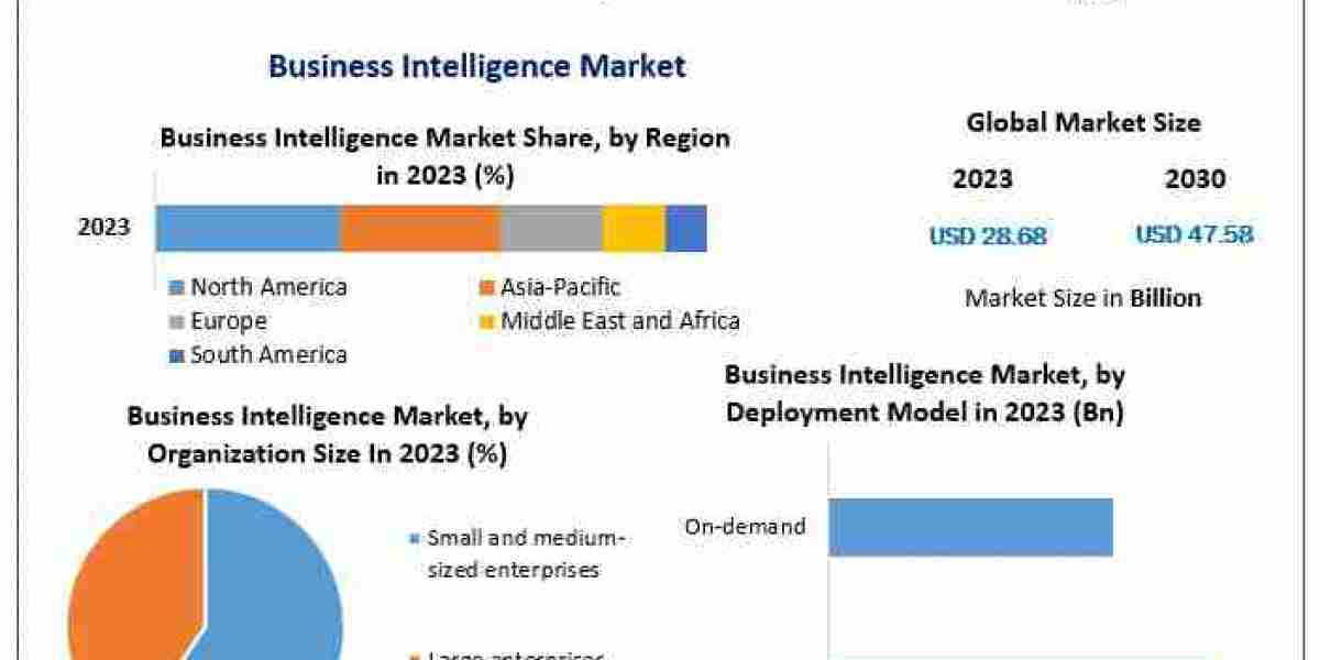 Business Intelligence Market Dynamics: Key Drivers, Restraints, Opportunities, and Challenges