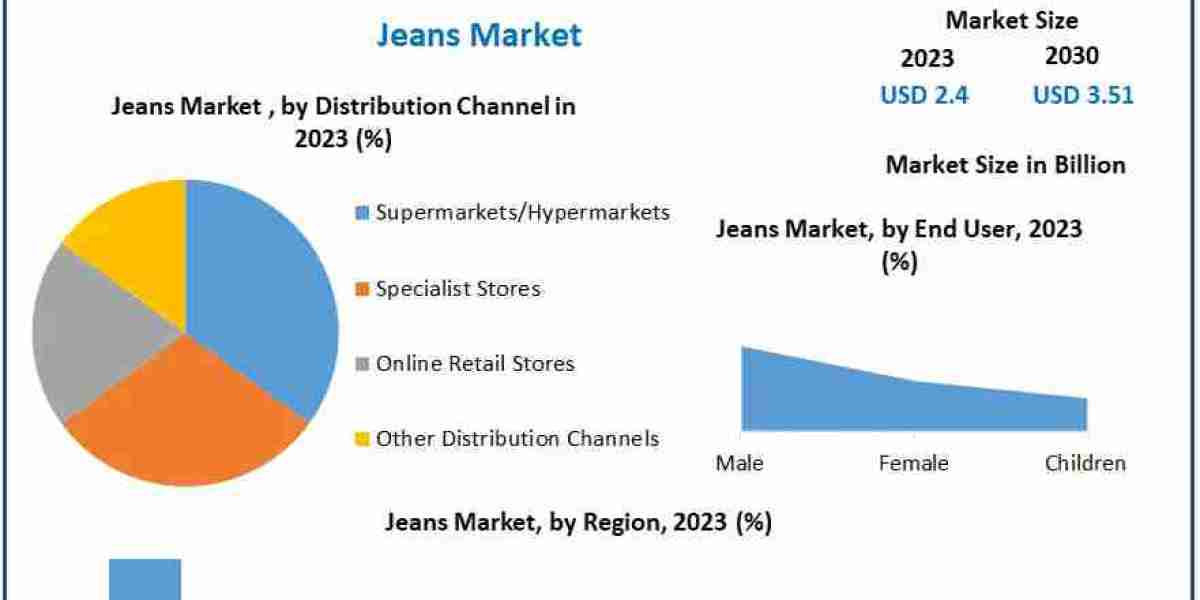 Jeans Market Poised for 5.6% CAGR Growth, Aiming for $3.51 Bn by 2030