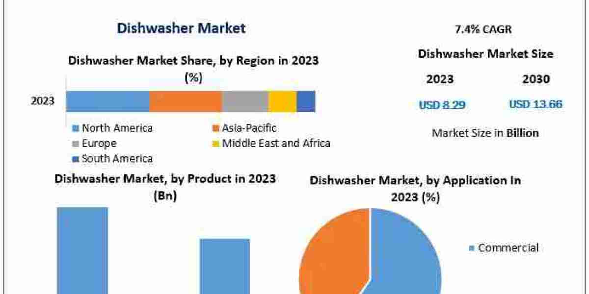 Asia Pacific Smart Dishwashers Market: Leading the Growth with Urbanization and Smart Home Trends