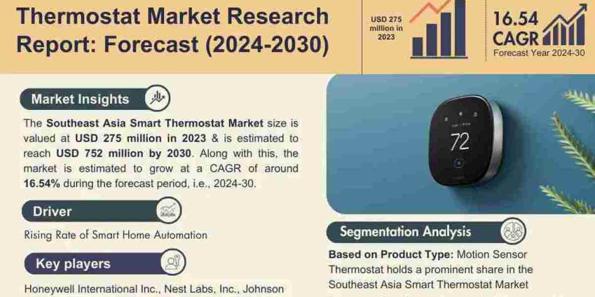 Southeast Asia Smart Thermostat Market Worth USD 275 Million in 2023, Predicted to Expand at 16.54% CAGR through 2030