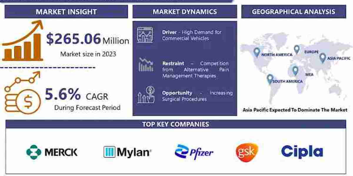 Bupivacaine HCl Market is projected to surge ahead at a CAGR of 5.6 % from 2024 to 2032