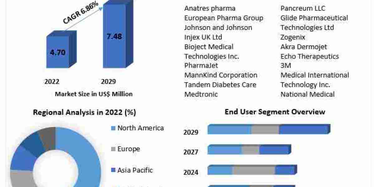 Needle-Free Diabetes Care Market Trends, Business Share, Industry Demand And Analysis