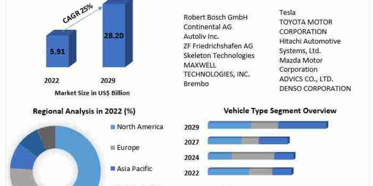 Automotive Regenerative Braking System Market Share, Size Movements by Key Finding, Revenue and Forecast to 2029