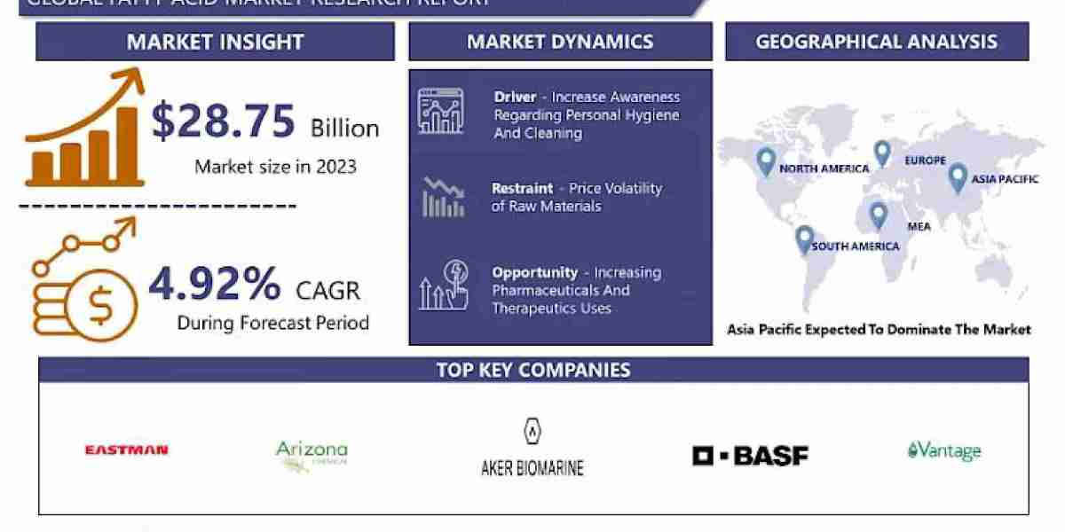 Unpacking the Growth and Opportunities in the Fatty Acid Market 2024– 2032