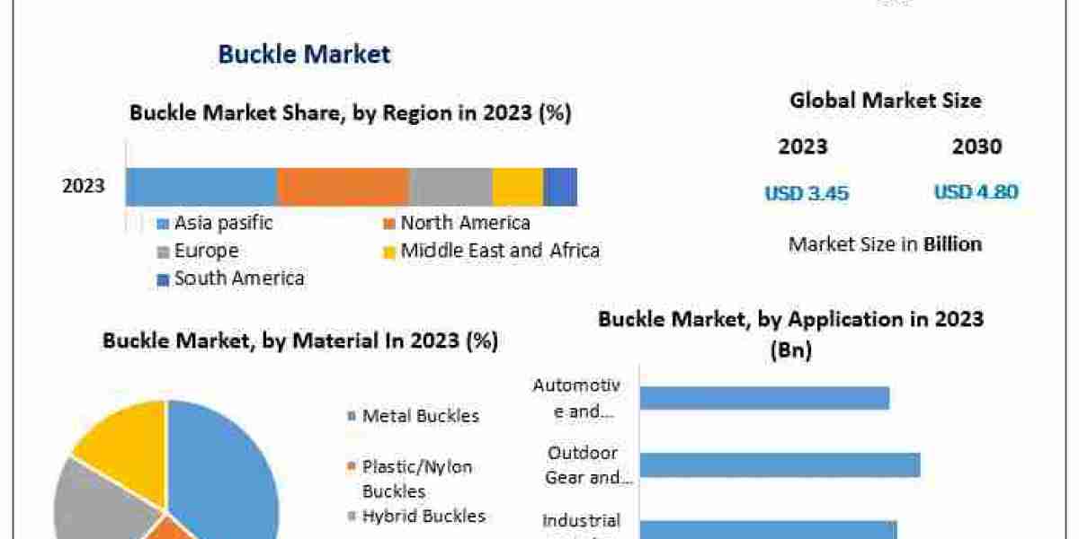 Buckle Market Industry Demand, Fastest Growth, Opportunities Analysis and Forecast To 2030