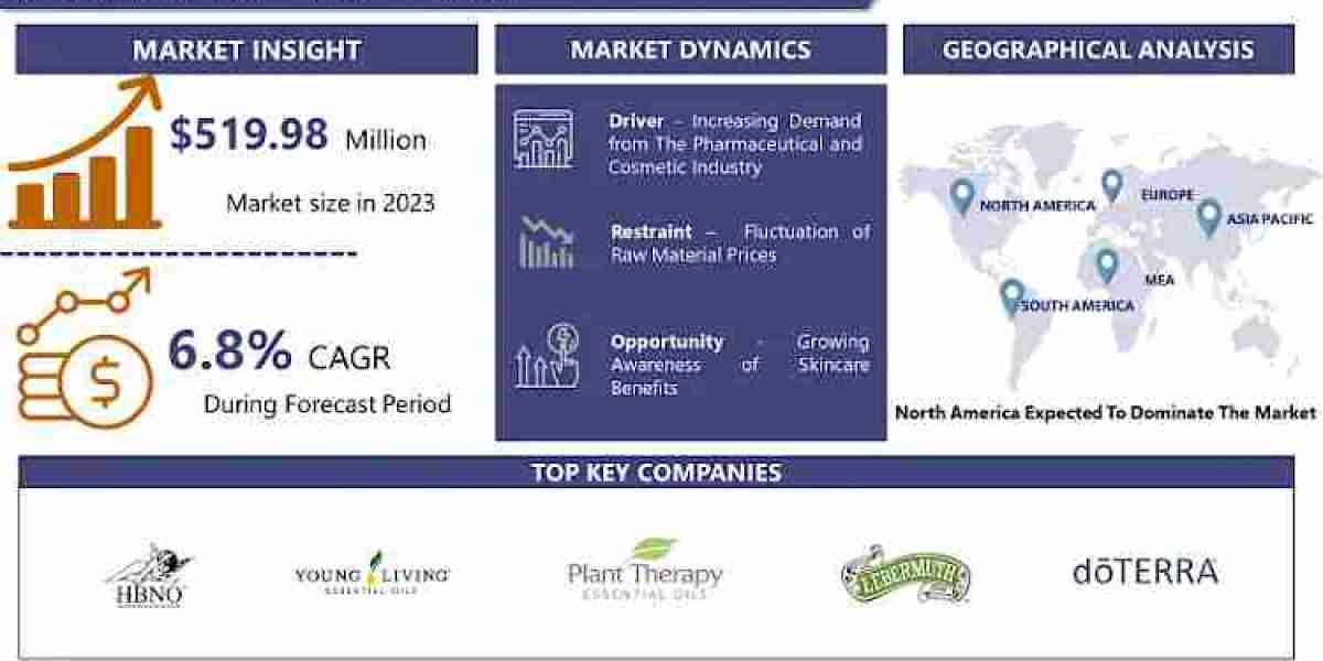 Lime Oil Market to Witness Robust Expansion by 2032