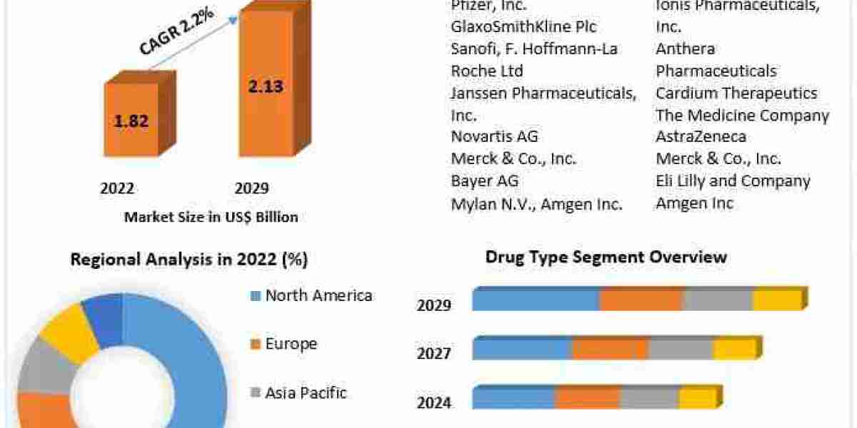 Atherosclerosis Drug Market Industry Insights & Opportunity Evaluation Till 2029