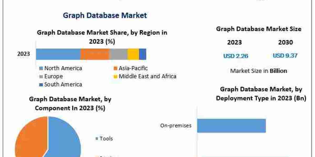 Graph Database Market Analysis, Size, Primary Influencers, and Future Projections