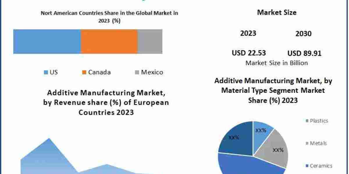 Transforming EV Design: Additive Manufacturing Market Role in the Next Generation of Electric Vehicles