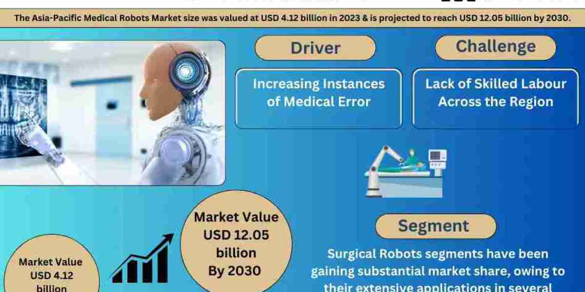 Asia-Pacific Medical Robots Market Worth USD 4.12 Billion in 2023, Predicted to Expand at 17.20% CAGR through 2030