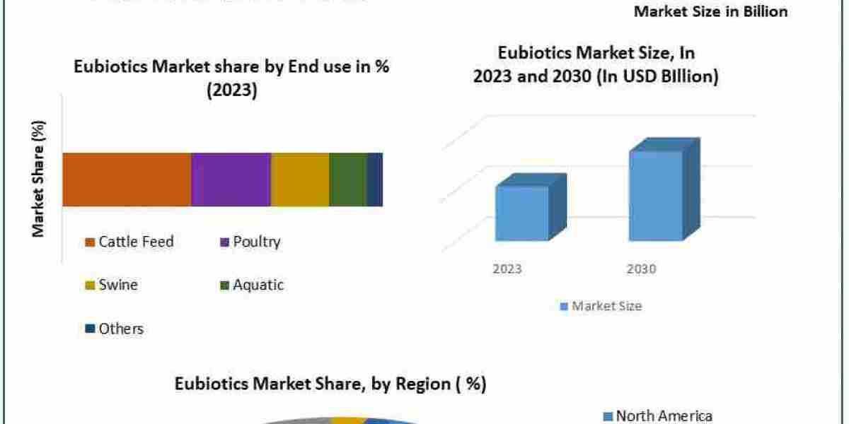 Global Eubiotics Market Revenue | Top Players Financial Performance | Trend Analysis 2030