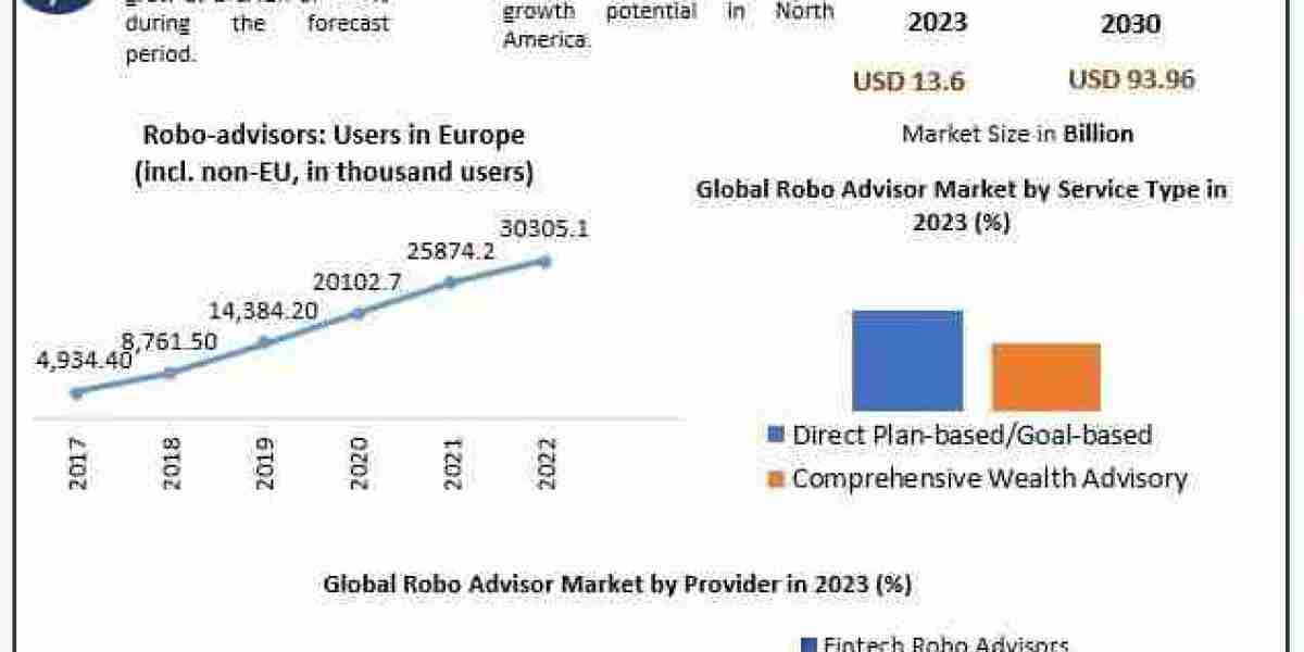 Robo-Advisor Market Analysis, Growth, Industry Trends and Future Opportunities