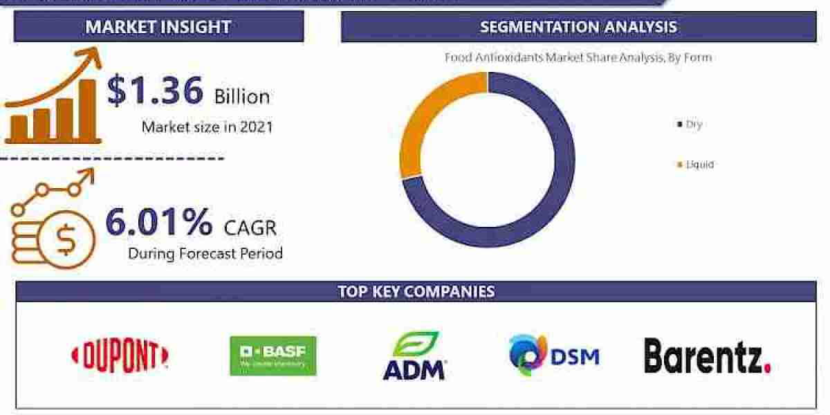 Food Antioxidant Market Size, Growth, Worth, Trends, Scope, Impact & Forecast Till 2032