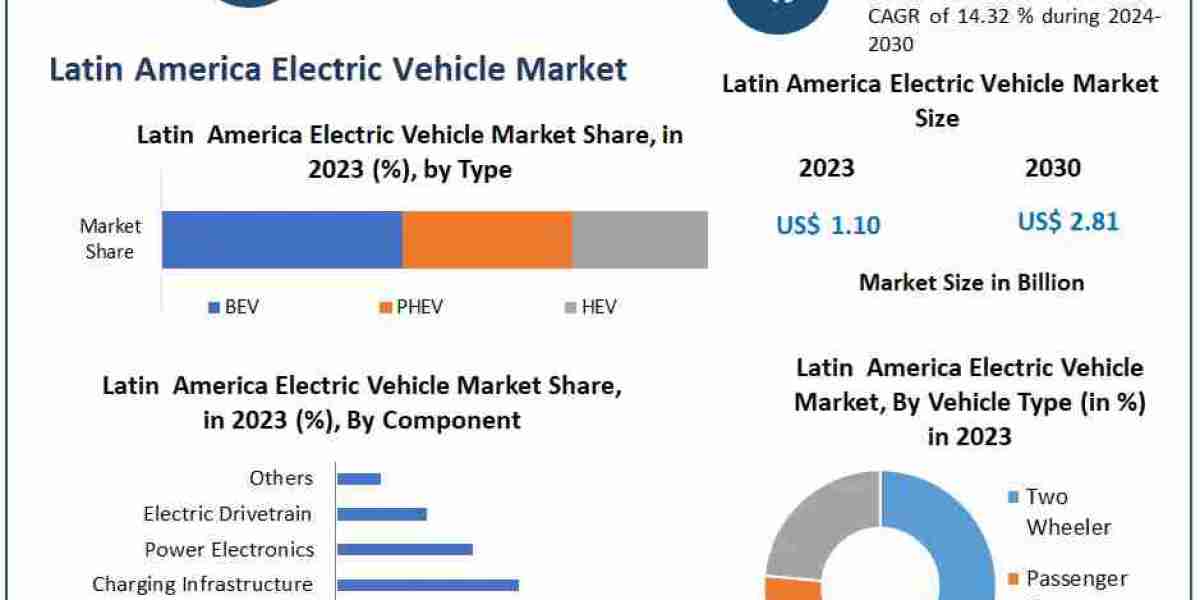 Latin America Electric Vehicle Market Key Finding, Market Impact, Latest Trends Analysis, Progression Status 2030