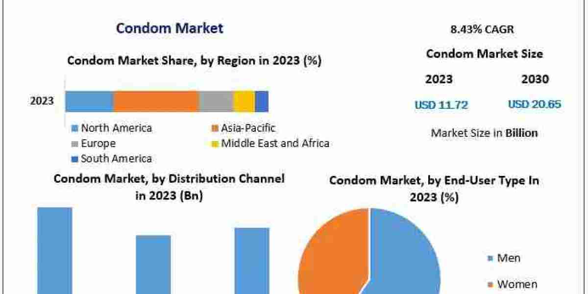 Condom Market on Track for 8.43% CAGR, Expected to Hit USD 20.65 Billion by 2030