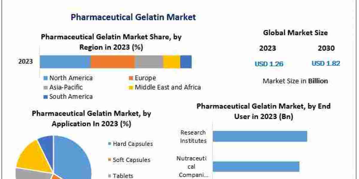 Pharmaceutical Gelatin Market to Reach USD 1.82 Bn by 2030, Growing at 5.4% CAGR