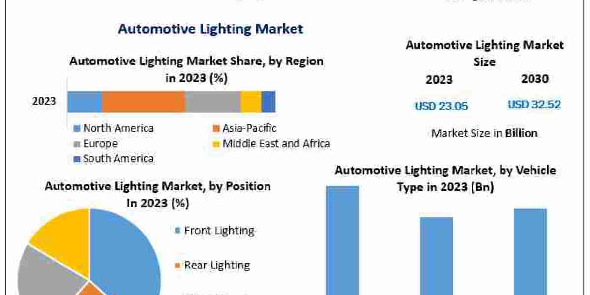 Automotive Lighting Market Analysis 2024-2030: Emerging Technologies and Future Projections