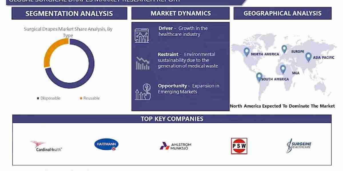 Surgical Drapes Market: Global Markets & Advanced Technologies 2024-2032