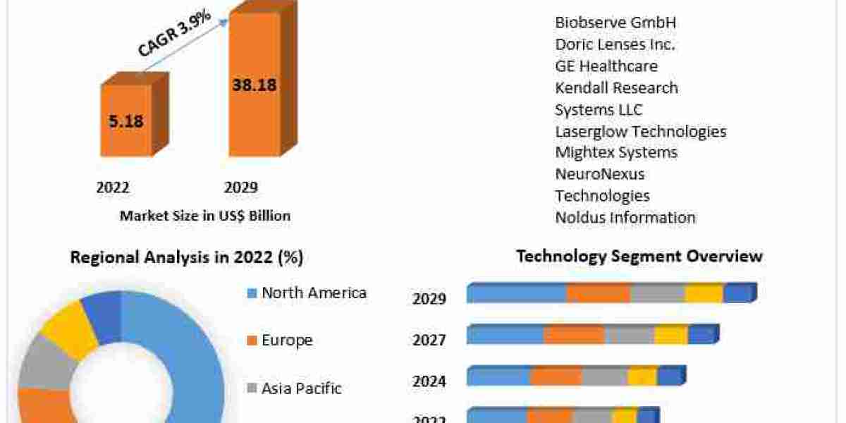 Neuroscience Market Growth Projected to Reach Nearly US$ 38.18 Bn by 2029