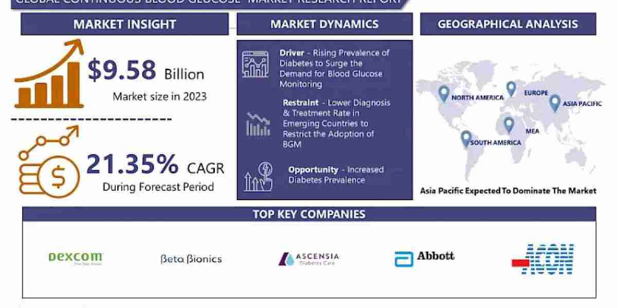 Continuous Blood Glucose Monitoring Market Revenue Trends, Company Profiles, Revenue Share Analysis, 2024–2032