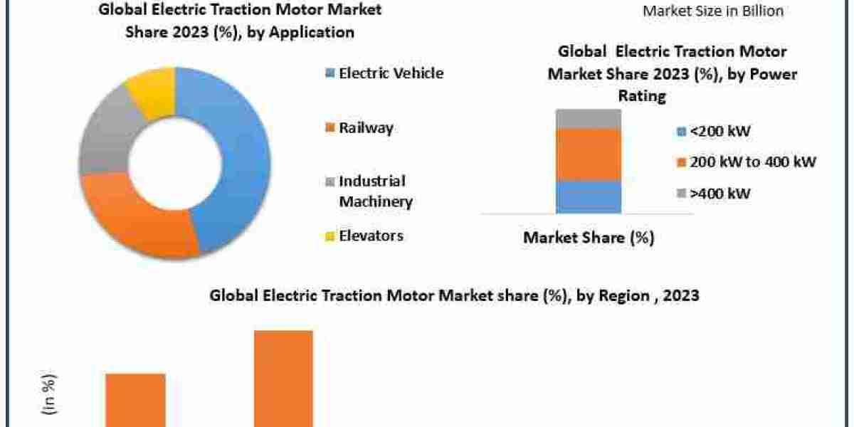 Electric Traction Motor Market Qualitative Analysis of the Leading Players and Competitive Industry Scenario, 2030