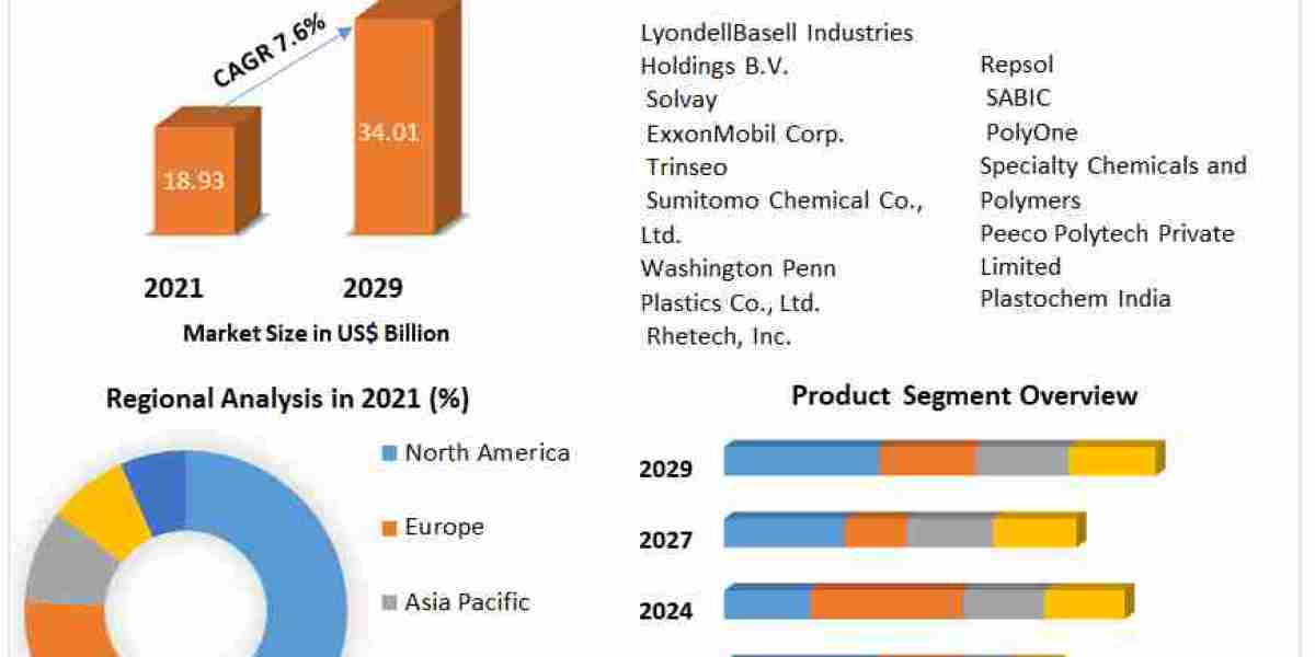 Polypropylene Compounds Market Future Frontiers: Industry Outlook, Size, and Growth Forecast 2029