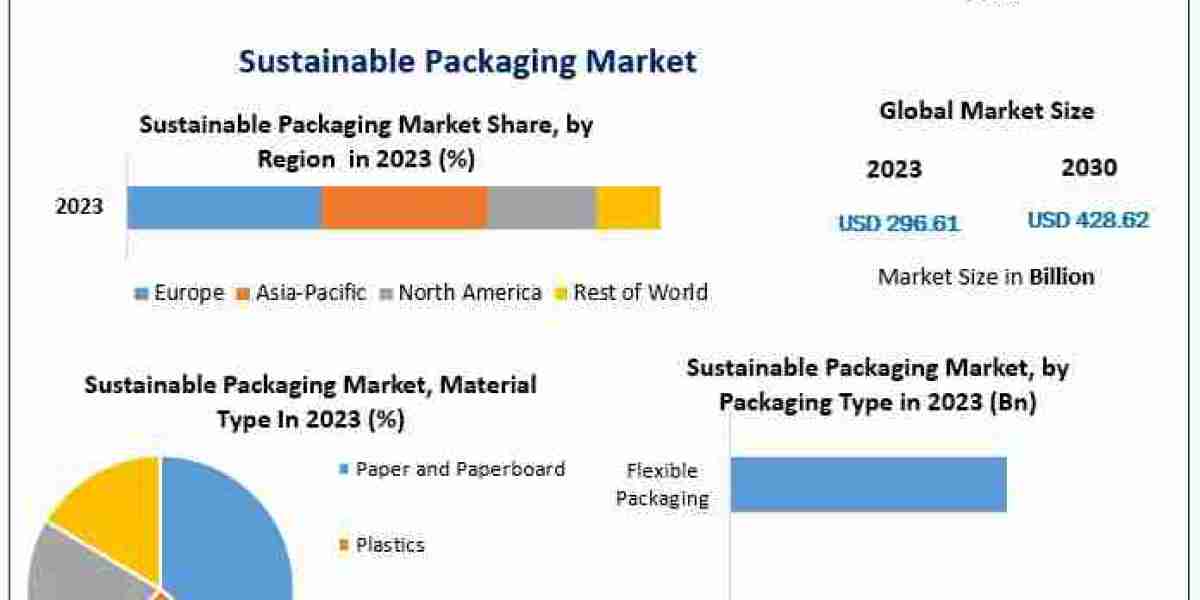 Sustainable Packaging Market Expansion: Forecasted to Hit USD 428.62 Bn by 203