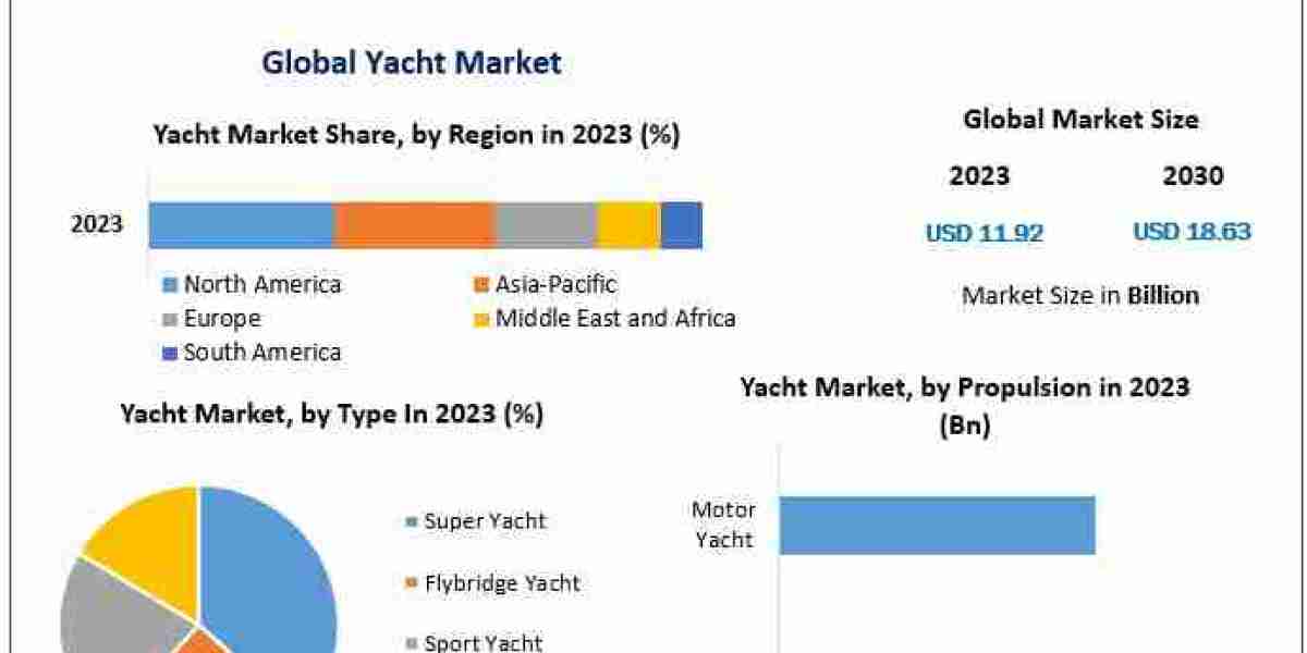 Yacht Market Growth: From $11.92 Billion to $18.63 Billion by 2030