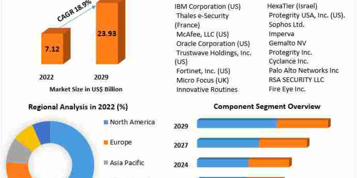 Database Security Market: Key Players Leading the Industry Growth by 2030