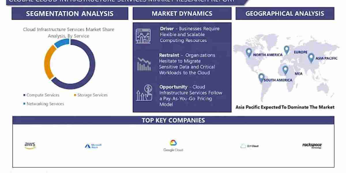 The Rise of Cloud Infrastructure Services: Trends, Challenges, and Future Outlook