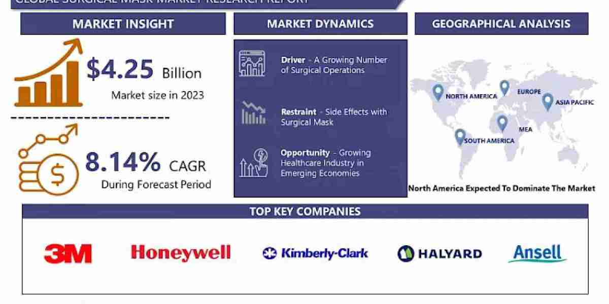 Surgical Mask Market Trends 2024 | Segmentation, Outlook, Industry Report to 2032