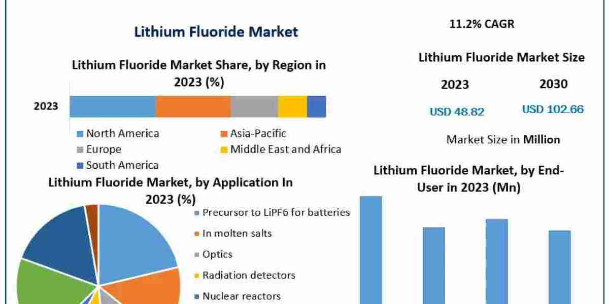 Lithium Fluoride Market Global Outlook and Forecast 2024-2030